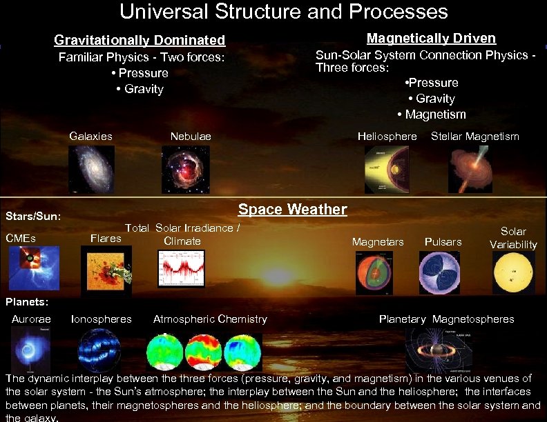 Universal Structure and Processes Magnetically Driven Gravitationally Dominated Sun-Solar System Connection Physics Three forces: