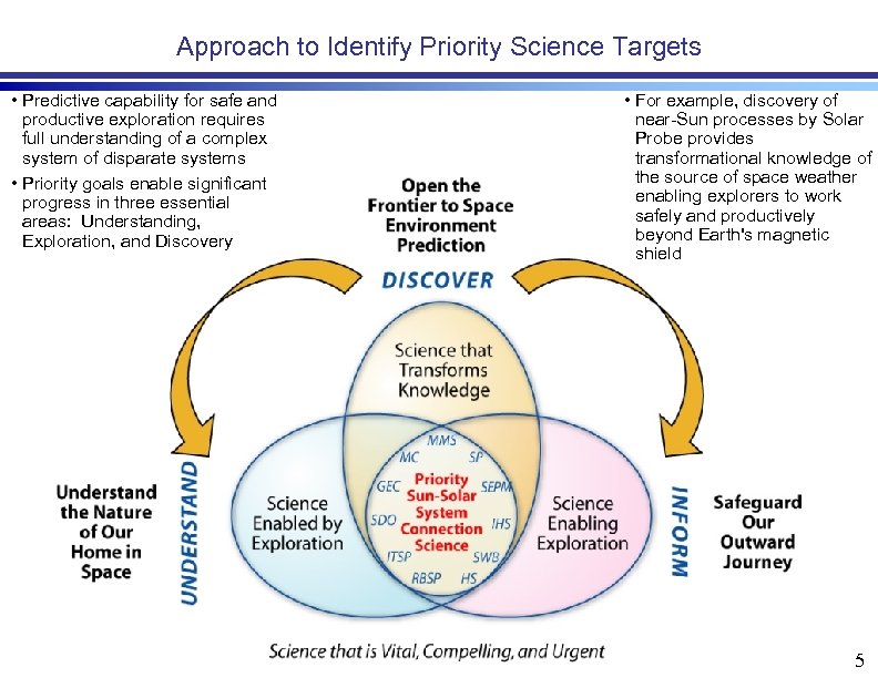 Approach to Identify Priority Science Targets • Predictive capability for safe and productive exploration