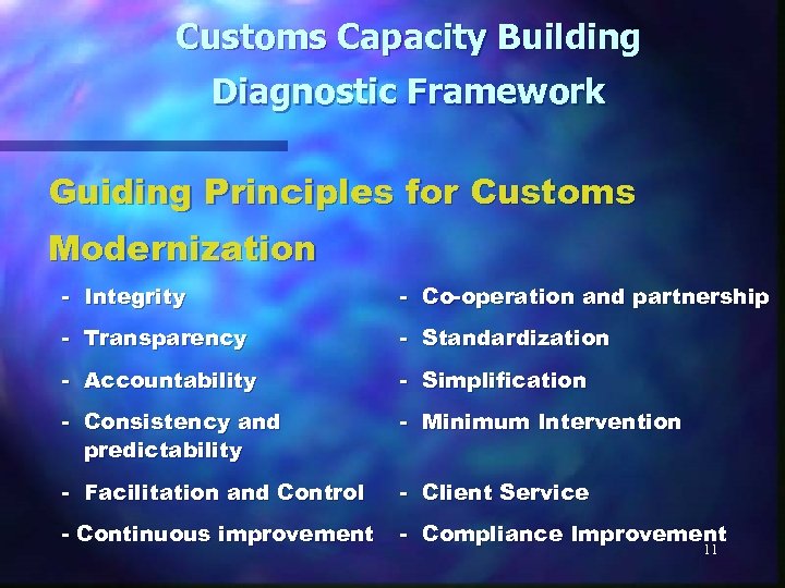 Customs Capacity Building Diagnostic Framework Guiding Principles for Customs Modernization - Integrity - Co-operation