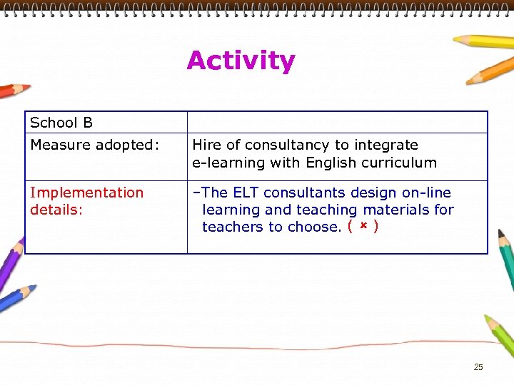 Activity School B Measure adopted: Hire of consultancy to integrate e-learning with English curriculum