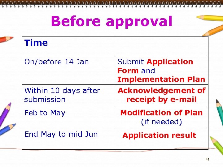 Before approval Time On/before 14 Jan Submit Application Form and Implementation Plan Within 10