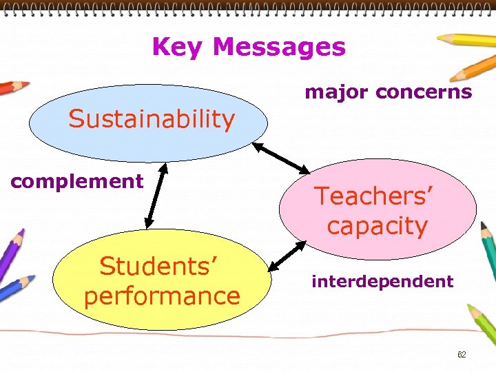 Key Messages major concerns Sustainability complement Students’ performance Teachers’ capacity interdependent 62 