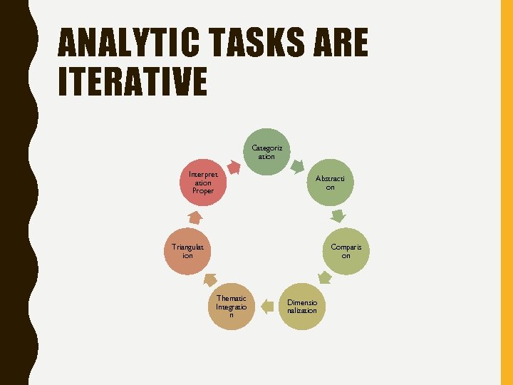 ANALYTIC TASKS ARE ITERATIVE Categoriz ation Interpret ation Proper Abstracti on Triangulat ion Comparis