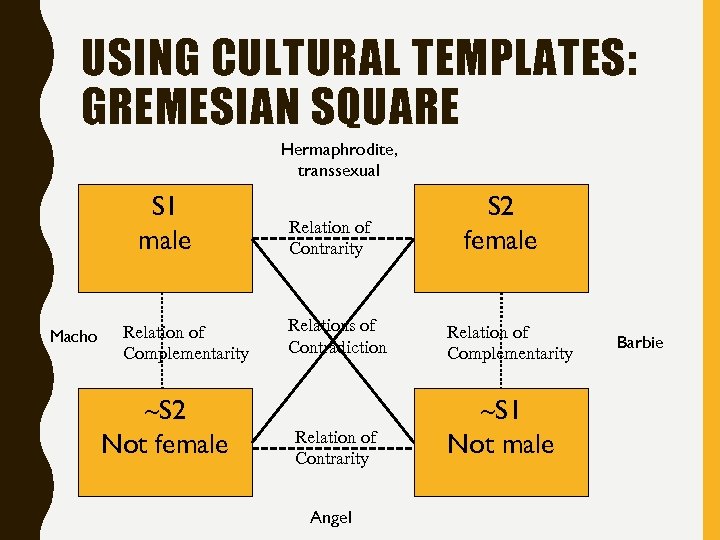 USING CULTURAL TEMPLATES: GREMESIAN SQUARE Hermaphrodite, transsexual S 1 male Macho Relation of Complementarity