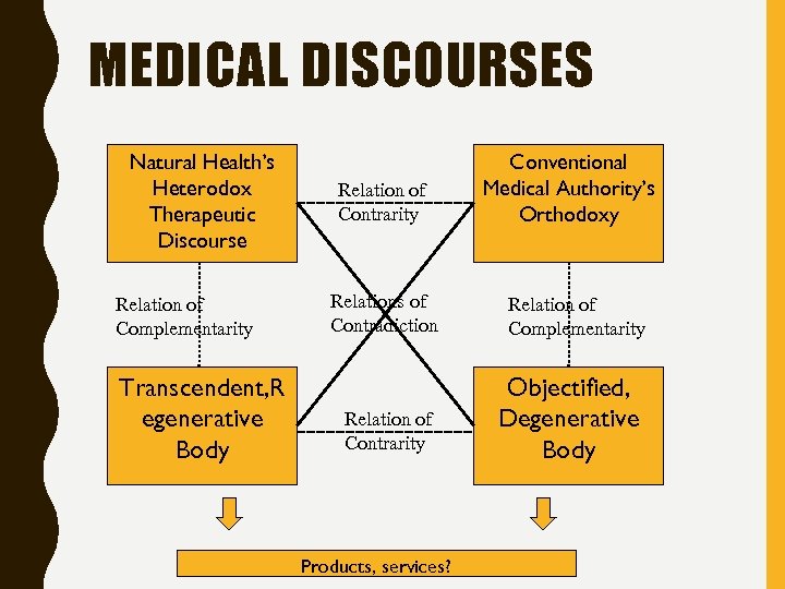 MEDICAL DISCOURSES Natural Health’s Heterodox Therapeutic Discourse Relation of Complementarity Transcendent, R egenerative Body