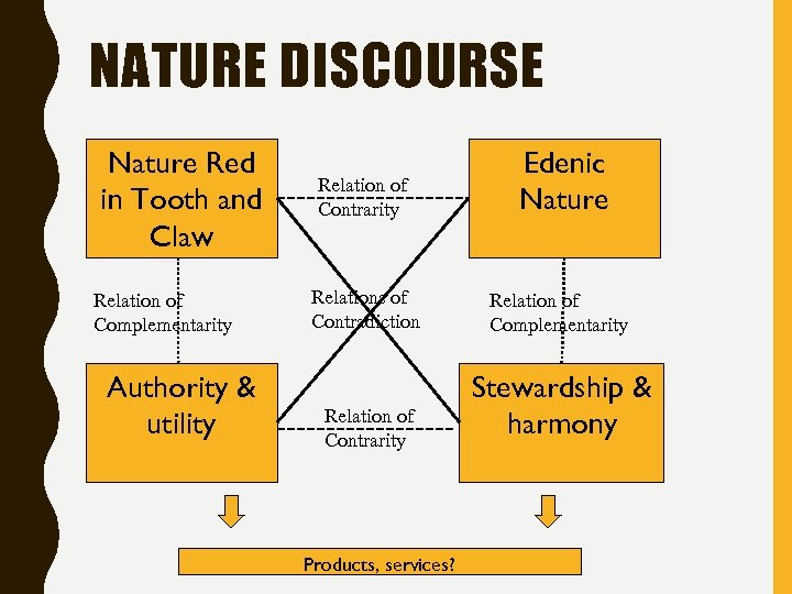 NATURE DISCOURSE Nature Red in Tooth and Claw Relation of Complementarity Authority & utility