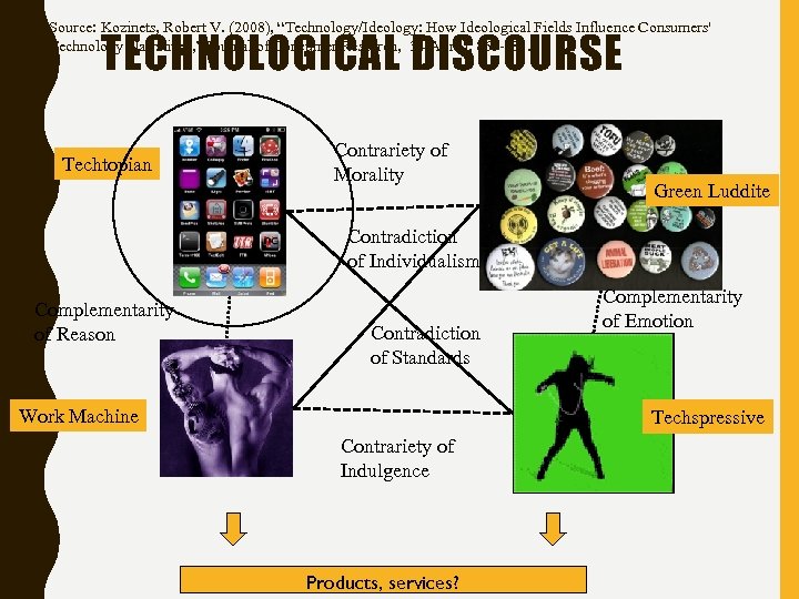 Source: Kozinets, Robert V. (2008), “Technology/Ideology: How Ideological Fields Influence Consumers' Technology Narratives, ”