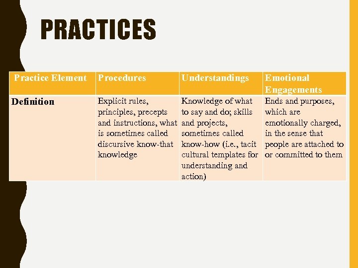 PRACTICES Practice Element Procedures Understandings Emotional Engagements Definition Explicit rules, principles, precepts and instructions,