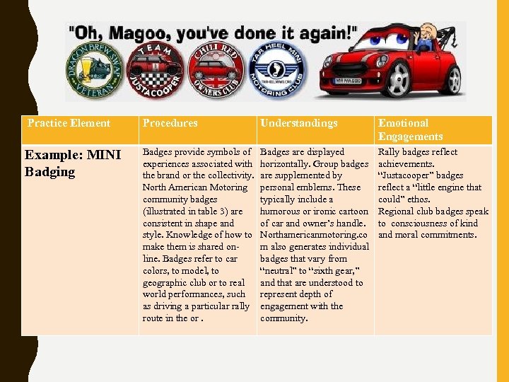 Practice Element Procedures Understandings Emotional Engagements Example: MINI Badging Badges provide symbols of experiences