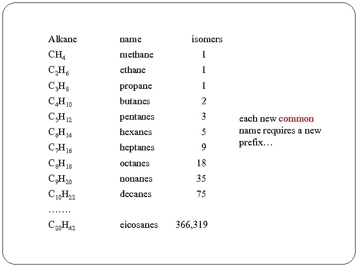 Alkane name isomers CH 4 methane 1 C 2 H 6 ethane 1 C