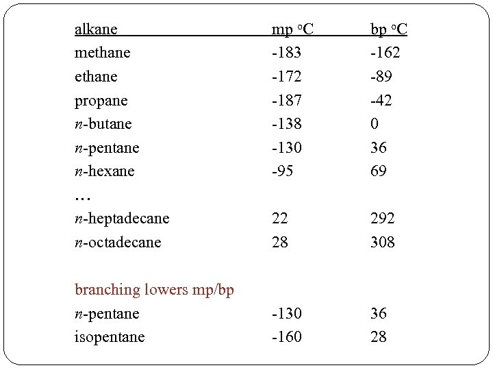 alkane methane propane n-butane n-pentane n-hexane … n-heptadecane n-octadecane branching lowers mp/bp n-pentane isopentane