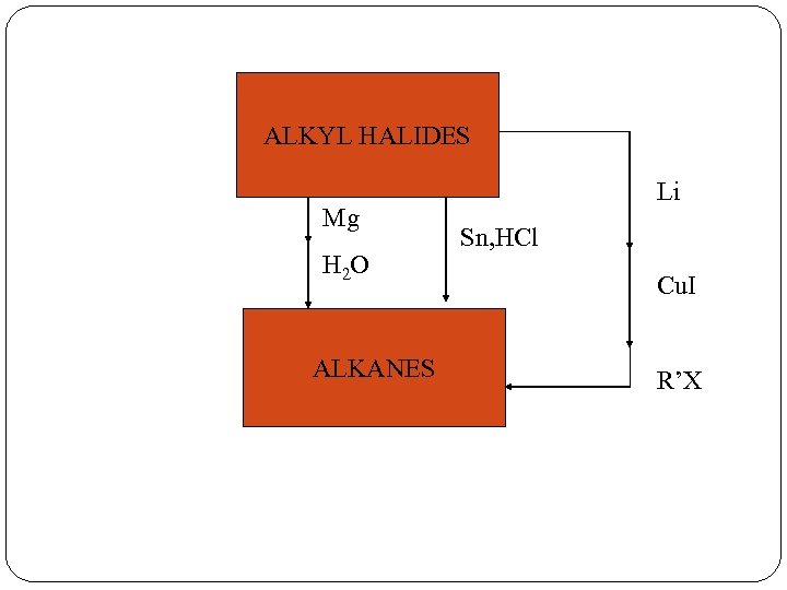 ALKYL HALIDES Mg H 2 O ALKANES Li Sn, HCl Cu. I R’X 