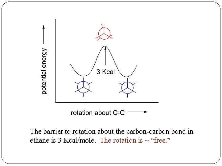 The barrier to rotation about the carbon-carbon bond in ethane is 3 Kcal/mole. The