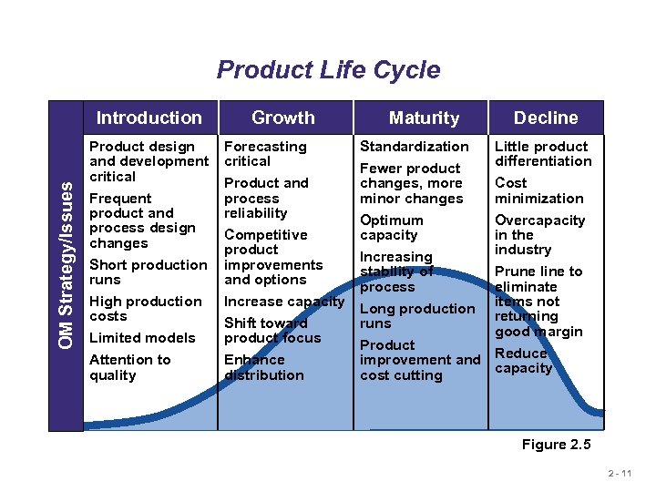 Product Life Cycle OM Strategy/Issues Introduction Product design and development critical Frequent product and