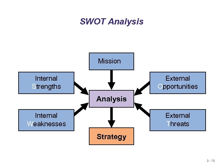 SWOT Analysis Mission Internal Strengths External Opportunities Analysis Internal Weaknesses External Threats Strategy 2