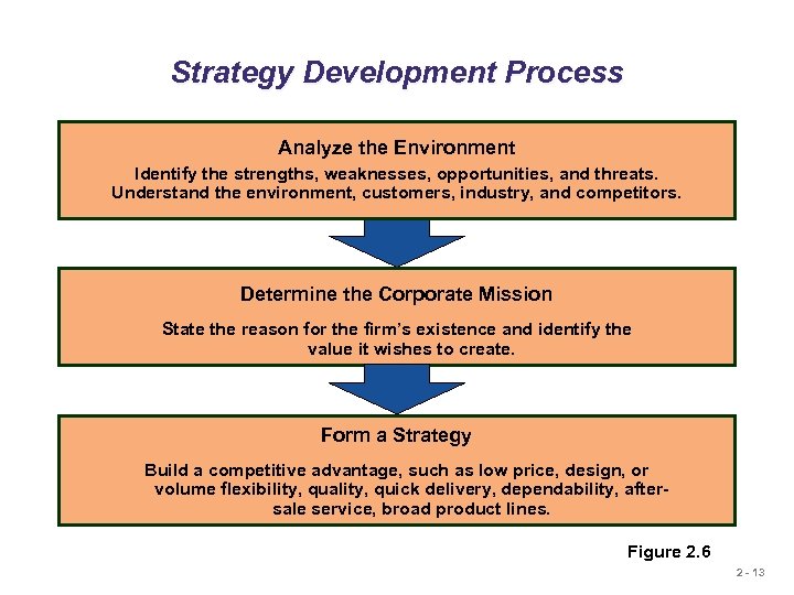Strategy Development Process Analyze the Environment Identify the strengths, weaknesses, opportunities, and threats. Understand