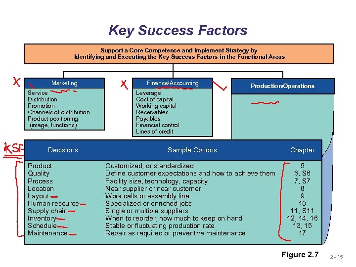 Key Success Factors Support a Core Competence and Implement Strategy by Identifying and Executing