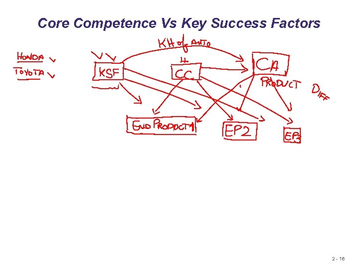 Core Competence Vs Key Success Factors 2 - 16 