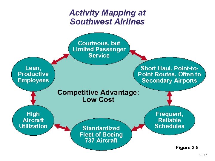 Activity Mapping at Southwest Airlines Courteous, but Limited Passenger Service Lean, Productive Employees Short