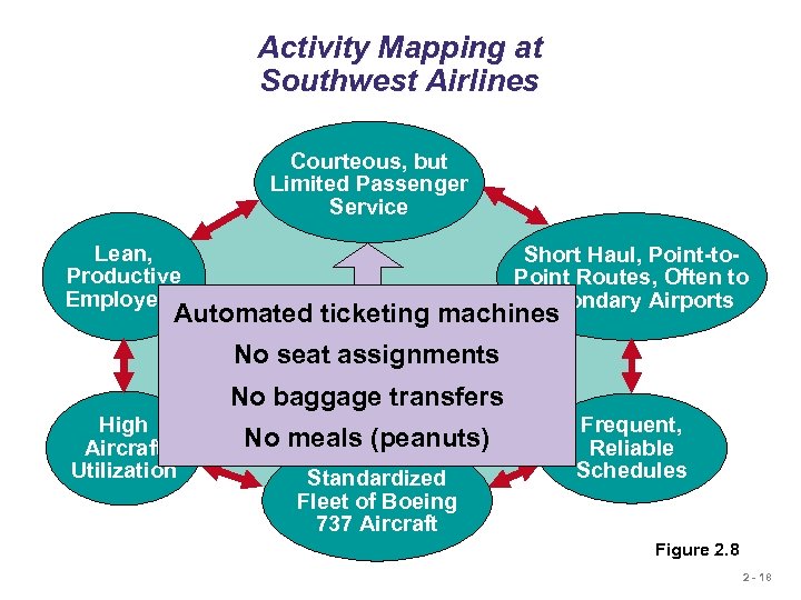 Activity Mapping at Southwest Airlines Courteous, but Limited Passenger Service Lean, Productive Employees Short