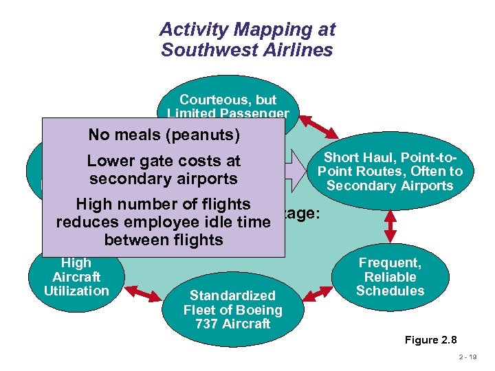 Activity Mapping at Southwest Airlines Courteous, but Limited Passenger Service No meals (peanuts) Lean,