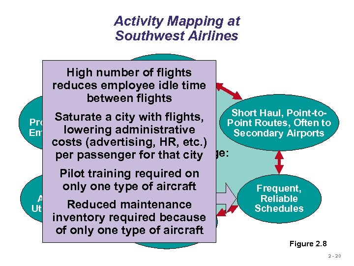 Activity Mapping at Southwest Airlines Courteous, but High number of flights Limited idle time