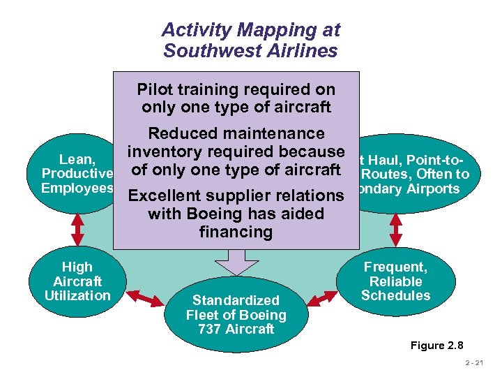 Activity Mapping at Southwest Airlines Pilot training required on Courteous, but only one type