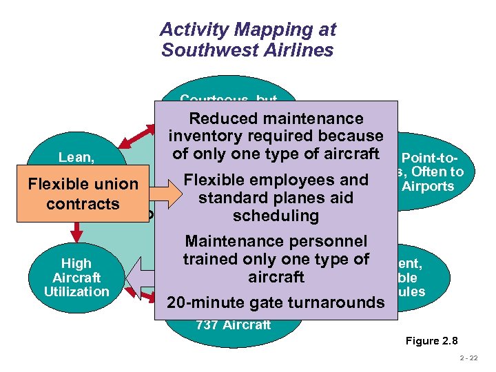 Activity Mapping at Southwest Airlines Courteous, but Limited Passenger Reduced maintenance Service Lean, Productive