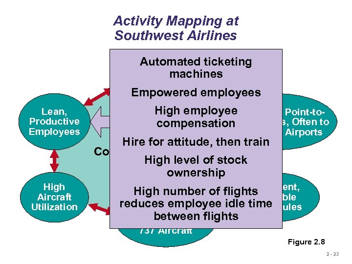 Activity Mapping at Southwest Airlines Automated ticketing Courteous, but machines Limited Passenger Service Empowered
