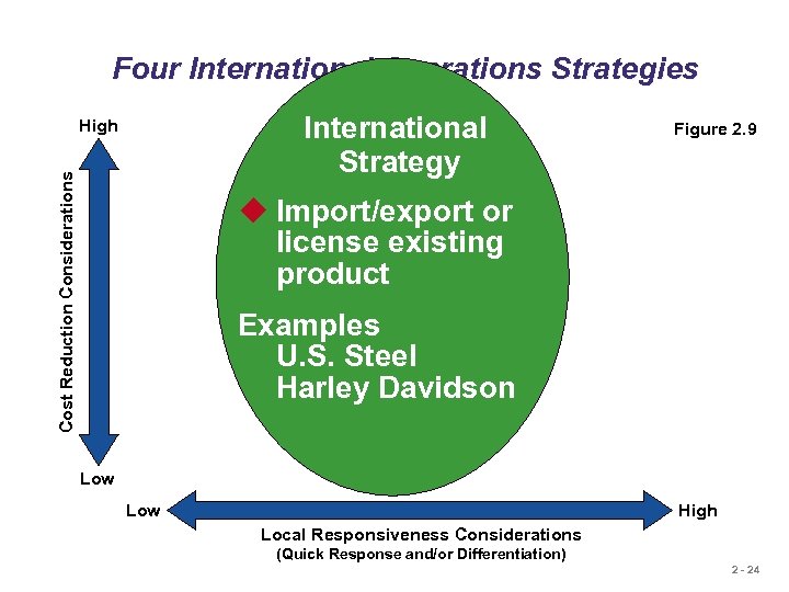 Four International Operations Strategies International Strategy Cost Reduction Considerations High Figure 2. 9 u