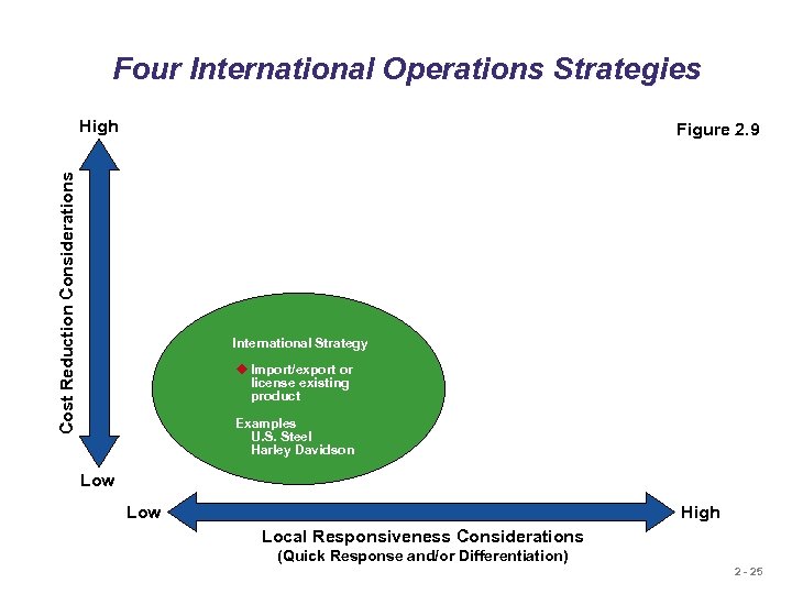 Four International Operations Strategies High Cost Reduction Considerations Figure 2. 9 International Strategy u