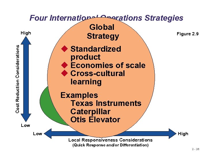Four International Operations Strategies Global High Figure 2. 9 Strategy Cost Reduction Considerations u