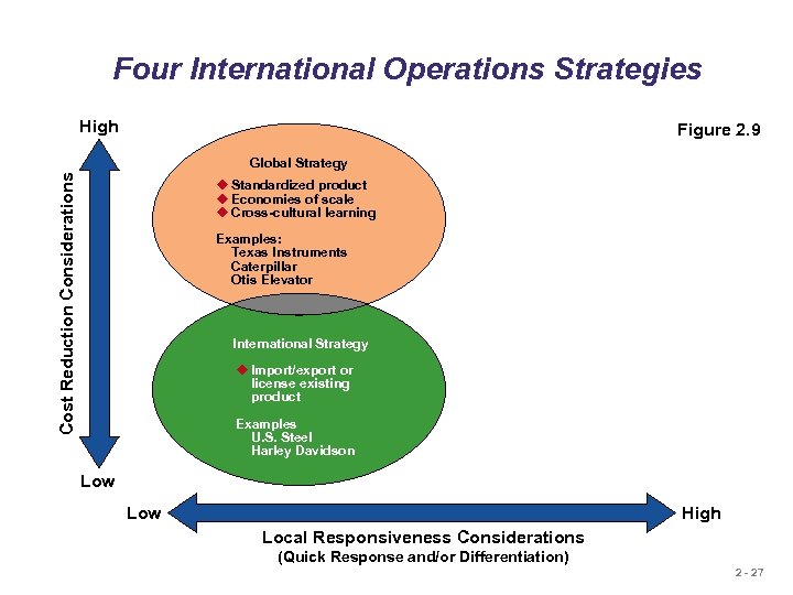 Four International Operations Strategies High Figure 2. 9 Cost Reduction Considerations Global Strategy u