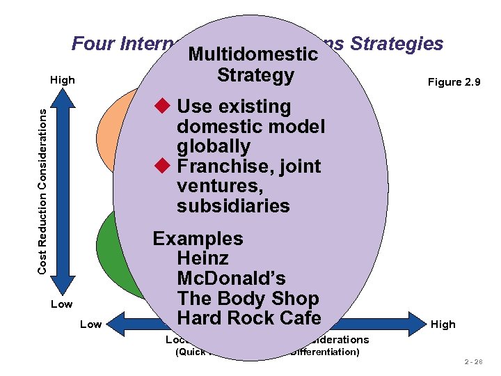 Four International Operations Strategies Multidomestic Strategy High Figure 2. 9 Cost Reduction Considerations Global