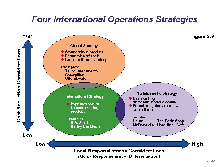 Four International Operations Strategies High Figure 2. 9 Cost Reduction Considerations Global Strategy u