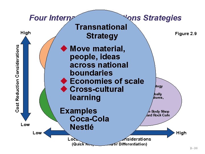 Four International Operations Strategies Transnational High Figure 2. 9 Strategy Global Strategy Cost Reduction