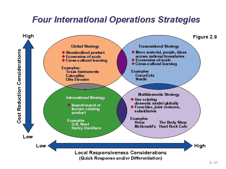 Four International Operations Strategies High Figure 2. 9 Transnational Strategy u Standardized product u