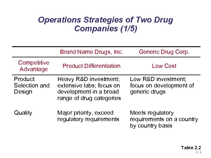 Operations Strategies of Two Drug Companies (1/5) Brand Name Drugs, Inc. Competitive Advantage Generic