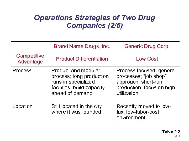 Operations Strategies of Two Drug Companies (2/5) Brand Name Drugs, Inc. Competitive Advantage Generic