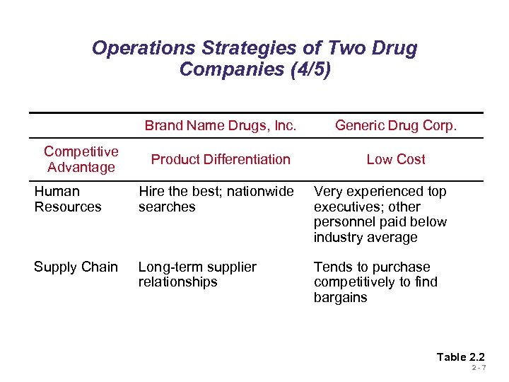 Operations Strategies of Two Drug Companies (4/5) Brand Name Drugs, Inc. Competitive Advantage Generic
