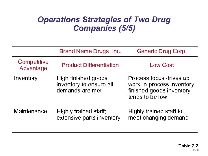 Operations Strategies of Two Drug Companies (5/5) Brand Name Drugs, Inc. Competitive Advantage Generic