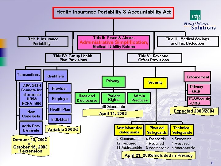 Health Insurance Portability & Accountability Act Title II: Fraud & Abuse, Title I: Insurance
