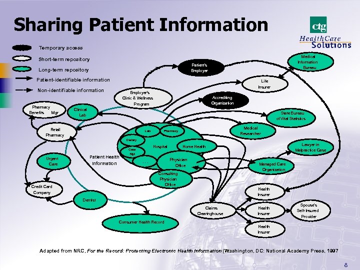 Sharing Patient Information Temporary access Medical Information Bureau Short-term repository Patient’s Employer Long-term repository