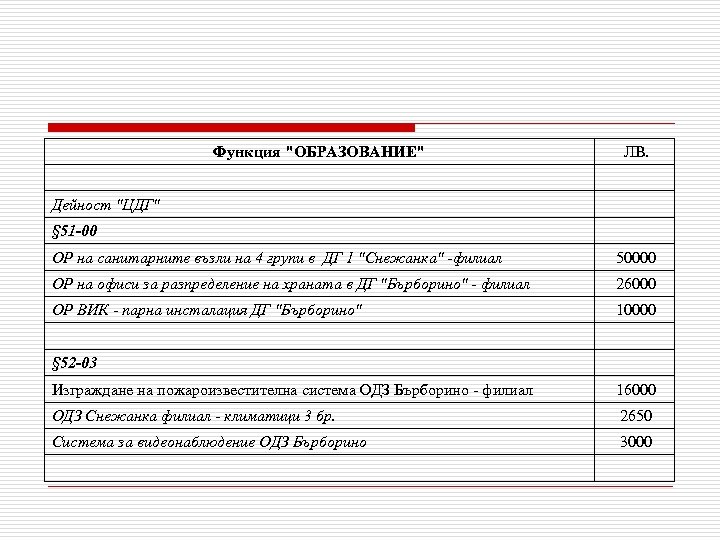Функция "ОБРАЗОВАНИЕ" ЛВ. Дейност "ЦДГ" § 51 -00 ОР на санитарните възли на 4