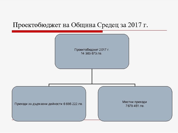 Проектобюджет на Община Средец за 2017 г. Проектобюджет 2017 г. 14 363 673 лв.