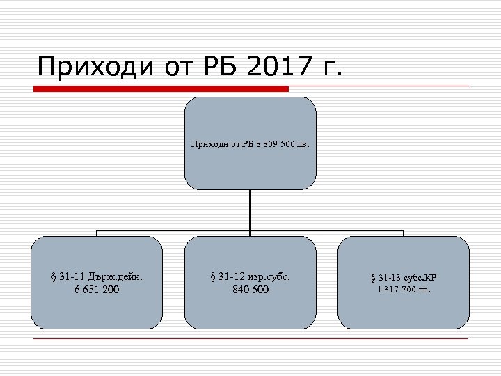Приходи от РБ 2017 г. Приходи от РБ 8 809 500 лв. § 31
