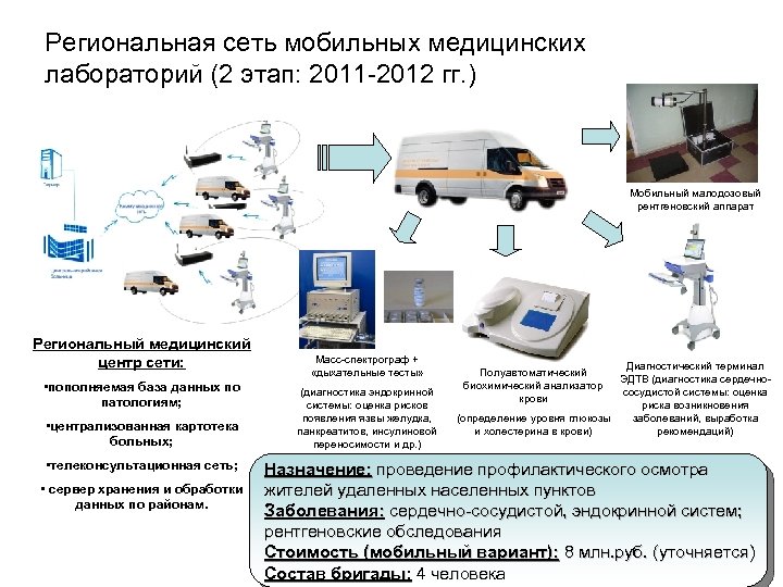 Региональная сеть мобильных медицинских лабораторий (2 этап: 2011 -2012 гг. ) Мобильный малодозовый рентгеновский