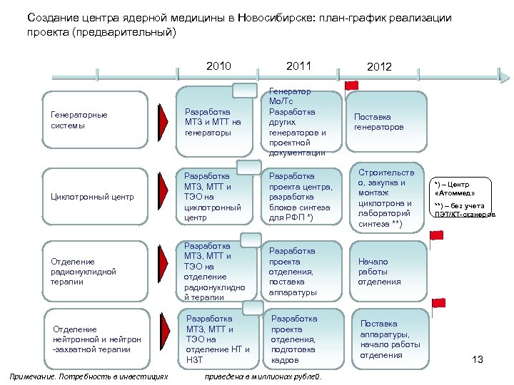 Создание центра ядерной медицины в Новосибирске: план-график реализации проекта (предварительный) 2010 2011 2012 Поставка