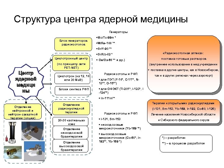 Структура центра ядерной медицины Генераторы Блок генераторов радиоизотопов • Mo/Tc-99 m * • W/Re-188