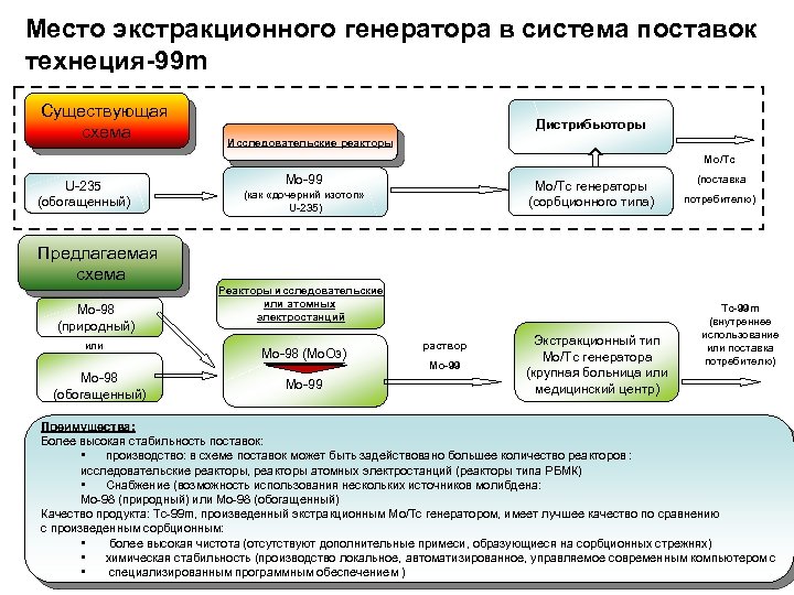 Место экстракционного генератора в система поставок технеция-99 m Существующая схема Дистрибьюторы Исследовательские реакторы Мо/Тс
